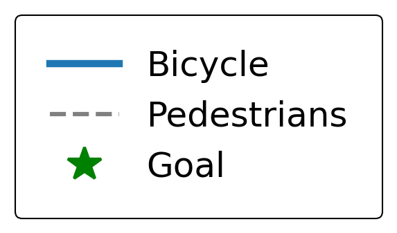 Legend: solid line is the bicycle, dashed lines are pedestrians, star is the goal