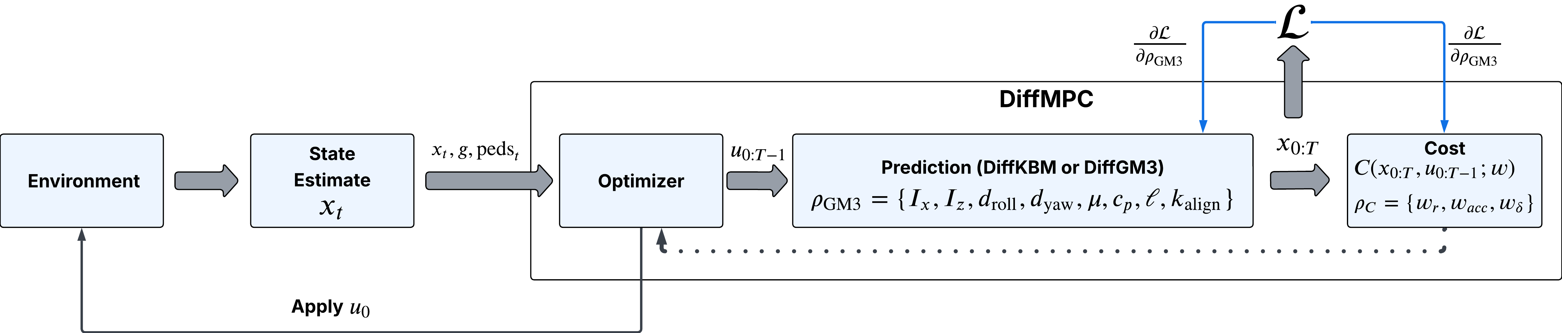 DiffMPC pipeline with DiffKBM or DiffGM3 as the prediction module and gradients flowing back from the cost