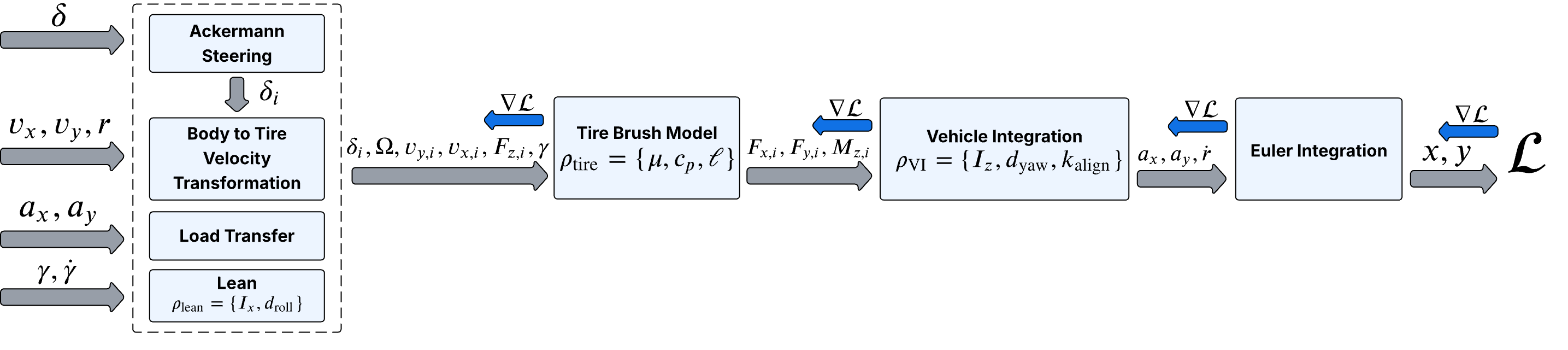 DiffGM3 module diagram showing steering, load transfer, lean, tire brush model, vehicle integration, and Euler integration with gradient flow
