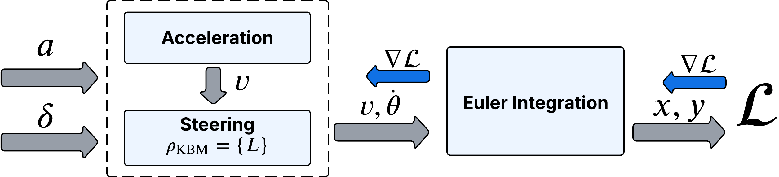 DiffKBM diagram showing wheelbase as a learnable parameter feeding steering and Euler integration