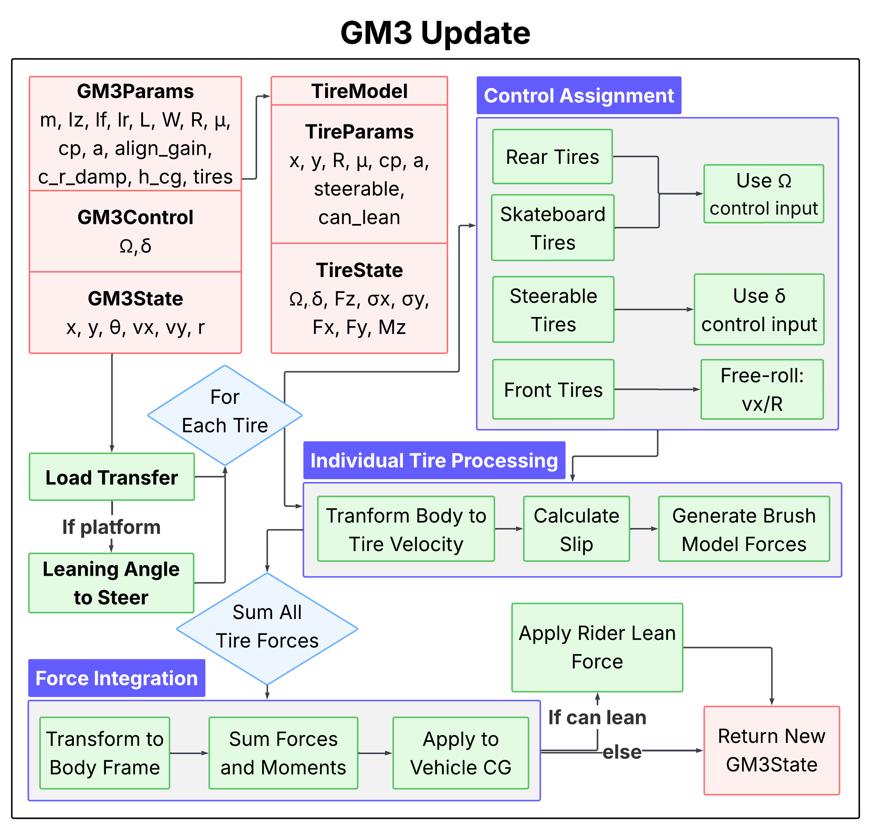 GM3 update pipeline