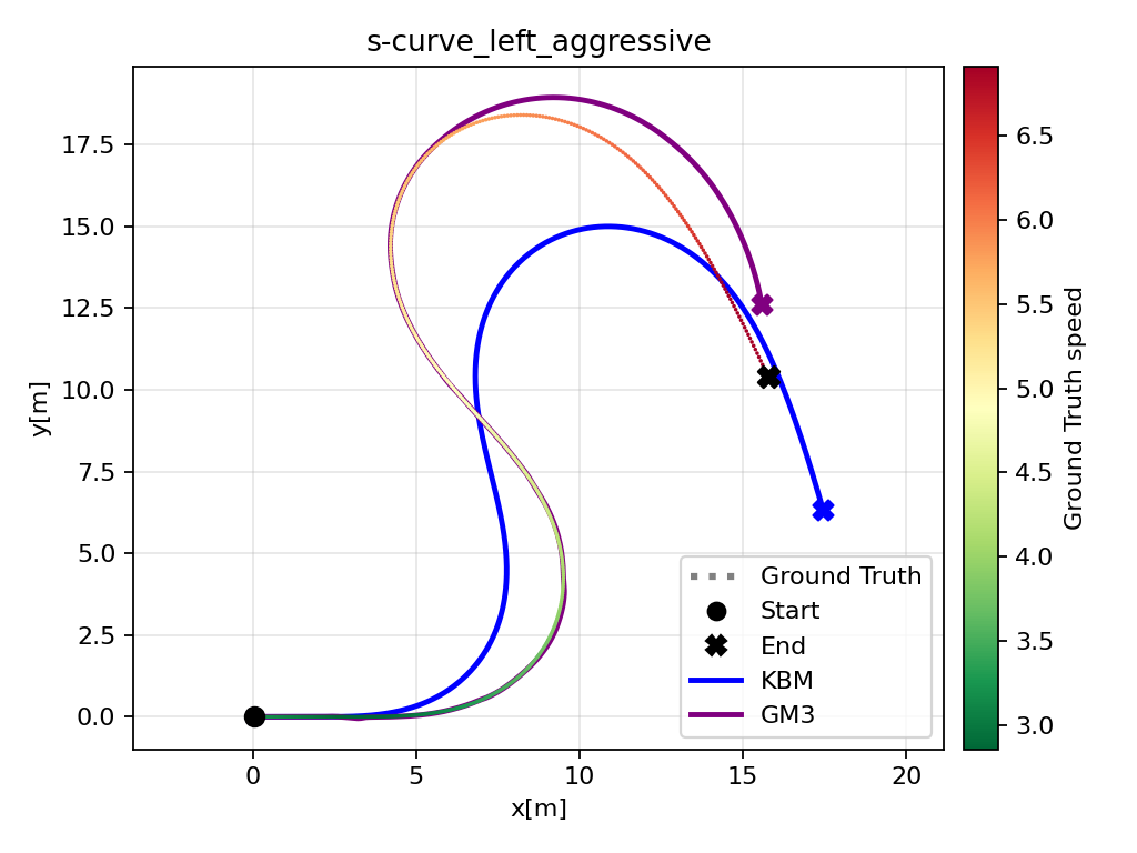 S-curve trajectory comparison