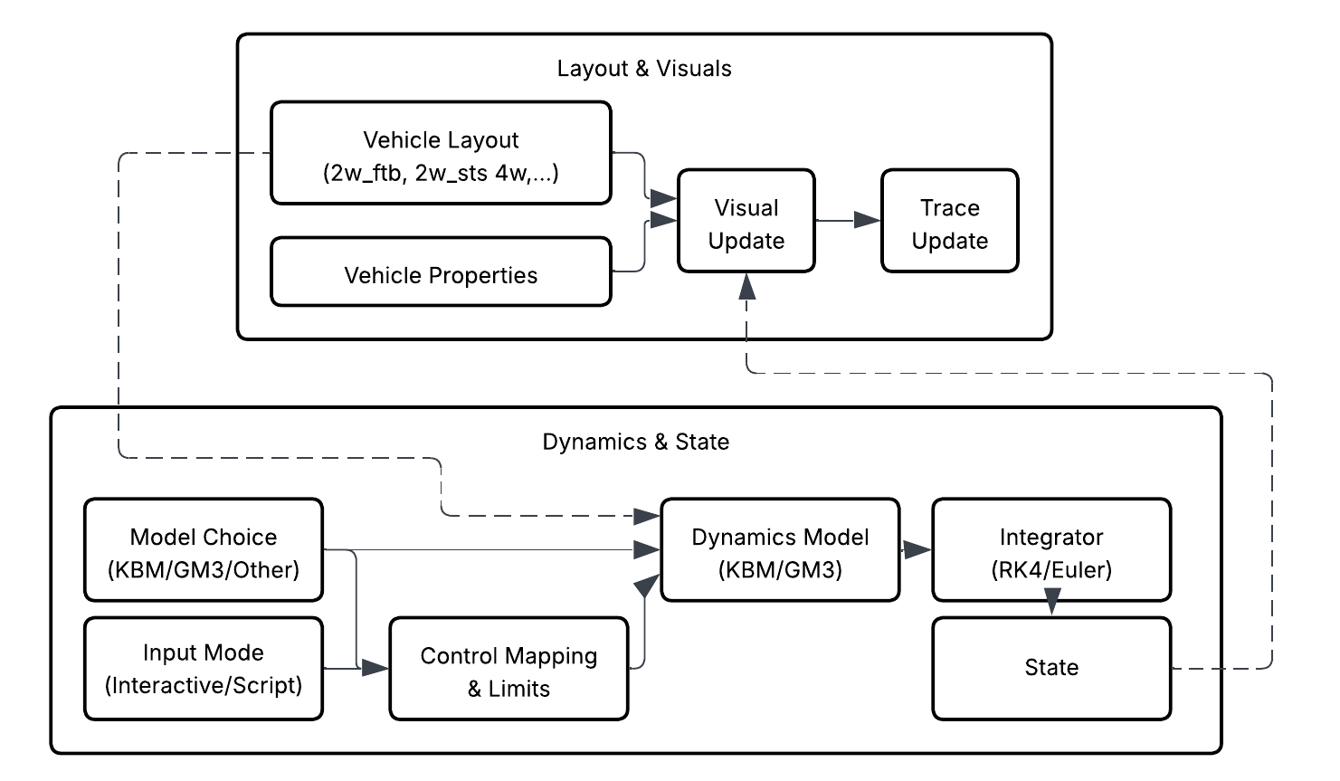 Simulation framework diagram