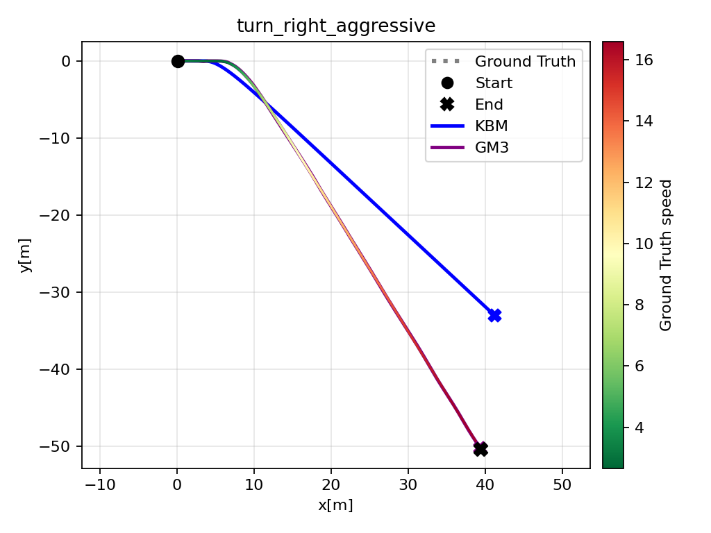 Right-turn trajectory comparison